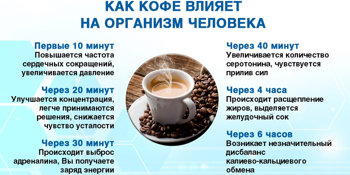 Научно-исследовательская работа по теме: «влияние кофе на сердечно-сосудистую систему человека».
