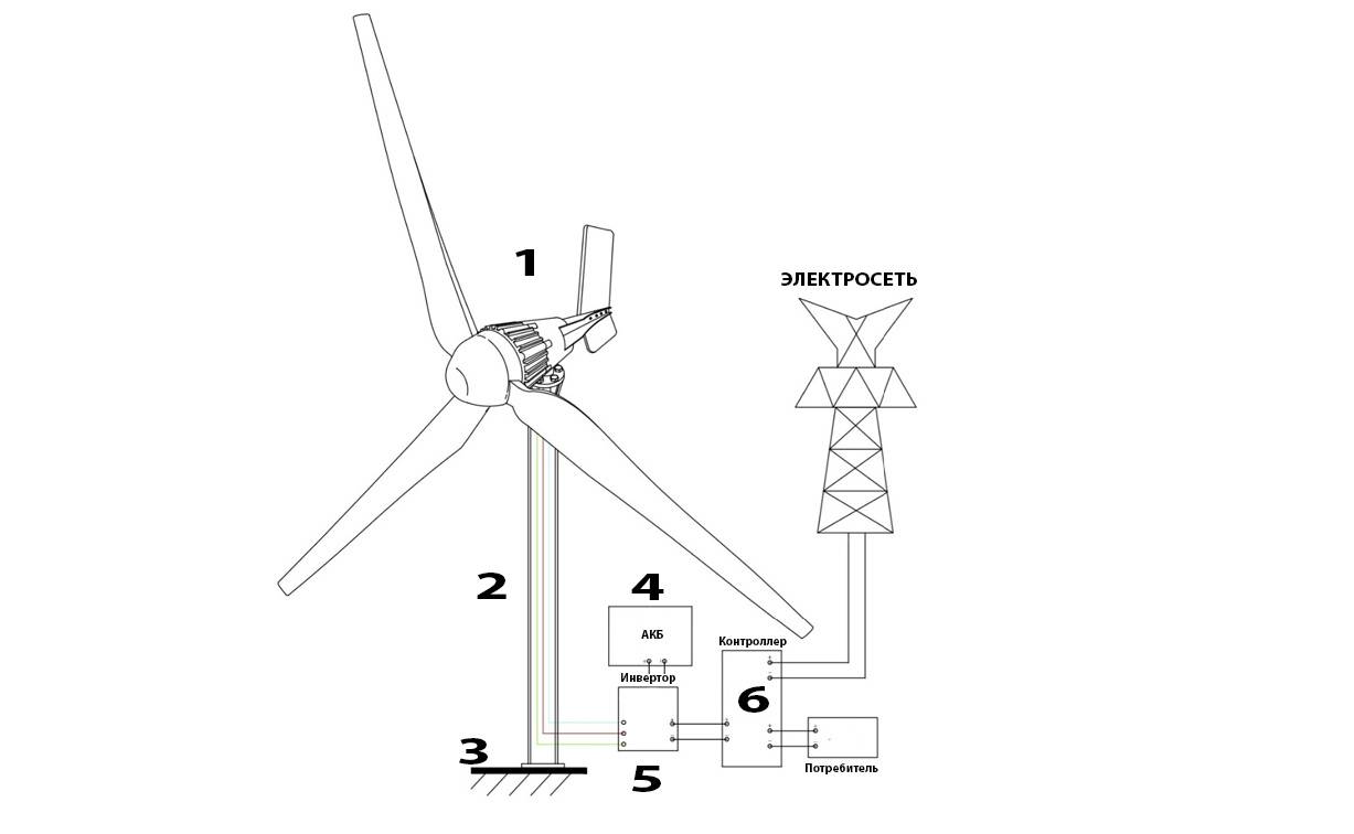 Ветрогенератор своими руками: варианты конструкции и схемы, технологии изготовления