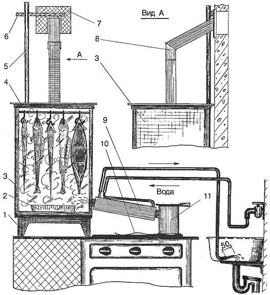 Домашняя коптильня (84 фото): варианты холодного копчения для дома и квартиры, изготовление своими руками из газовой плиты