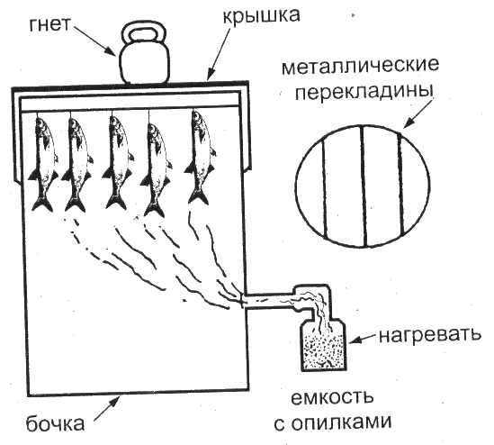 Коптильня своими руками (89 фото): как сделать в домашних условиях - пошаговая инструкция, чертеж самодельного приспособления для горячего и холодного копчения