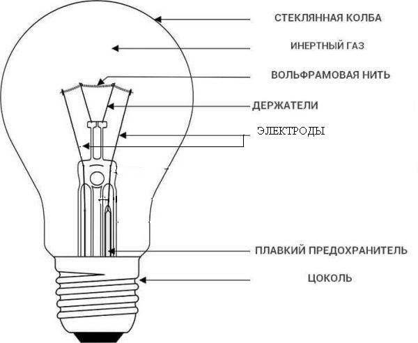 Электрические лампы накаливания - история, устройство, выбор - ремонт220