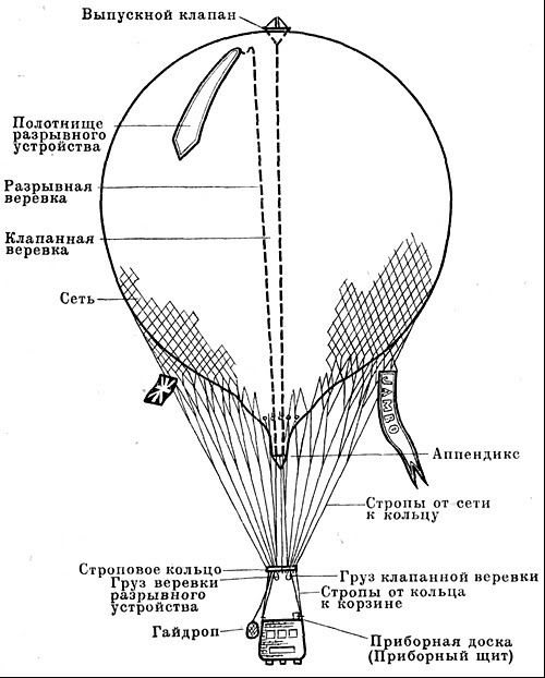 Воздушный шар состоит из оболочки. Устройство аэростата схема. Строение воздушного шара схема. Схема теплового аэростата. Строение аэростата.